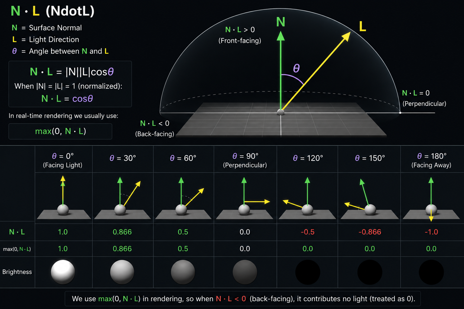 NdotL Cosine Law