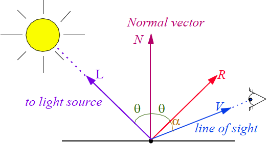 Rule of light and view direction